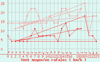 Courbe de la force du vent pour Vila Real
