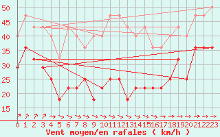 Courbe de la force du vent pour Skagsudde