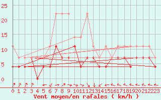 Courbe de la force du vent pour Straubing