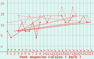 Courbe de la force du vent pour Wlodawa