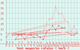 Courbe de la force du vent pour Poitiers (86)