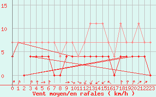 Courbe de la force du vent pour Plauen