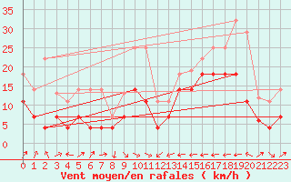 Courbe de la force du vent pour Llanes