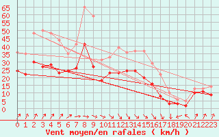 Courbe de la force du vent pour Caen (14)