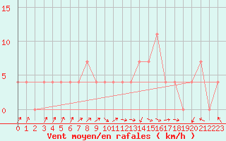 Courbe de la force du vent pour Szentgotthard / Farkasfa