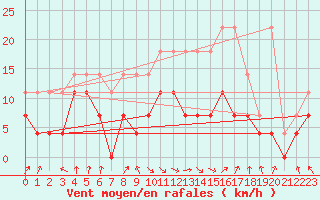 Courbe de la force du vent pour Spa - La Sauvenire (Be)