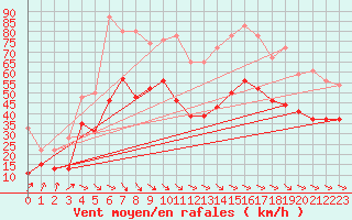 Courbe de la force du vent pour Ile de Batz (29)