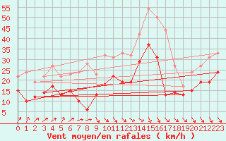 Courbe de la force du vent pour Millau - Soulobres (12)