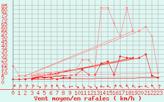 Courbe de la force du vent pour Thun