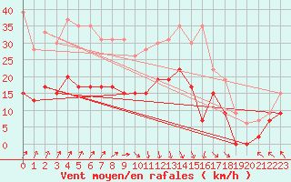 Courbe de la force du vent pour Le Touquet (62)