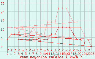 Courbe de la force du vent pour Alcaiz