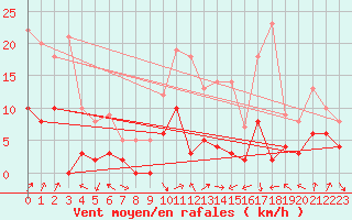 Courbe de la force du vent pour Le Plnay (74)