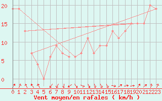 Courbe de la force du vent pour Kaikoura