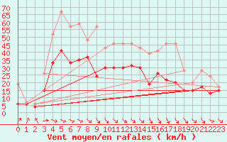 Courbe de la force du vent pour Rodez (12)