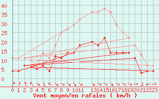 Courbe de la force du vent pour Baza Cruz Roja
