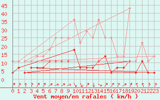 Courbe de la force du vent pour Skriveri
