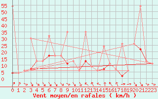 Courbe de la force du vent pour Simplon-Dorf