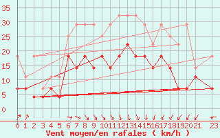 Courbe de la force du vent pour Koksijde (Be)