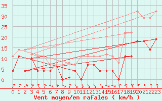 Courbe de la force du vent pour Pajares - Valgrande