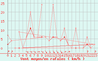 Courbe de la force du vent pour Giresun