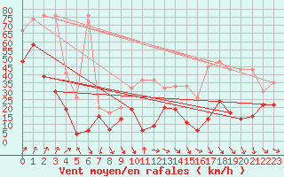 Courbe de la force du vent pour Piz Martegnas