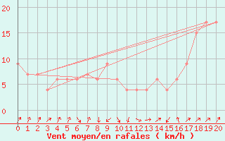 Courbe de la force du vent pour Tacna