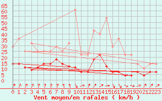 Courbe de la force du vent pour Quintanar de la Orden