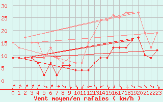 Courbe de la force du vent pour Toulouse-Francazal (31)