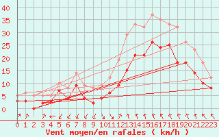 Courbe de la force du vent pour Istres (13)