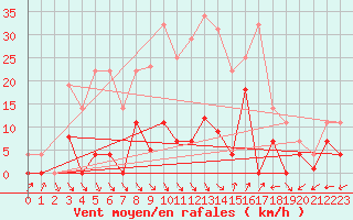 Courbe de la force du vent pour Mlaga, Puerto