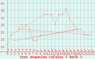 Courbe de la force du vent pour Roches Point