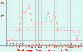 Courbe de la force du vent pour Mullingar