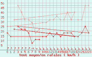 Courbe de la force du vent pour Harsfjarden