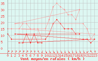 Courbe de la force du vent pour Calvi (2B)