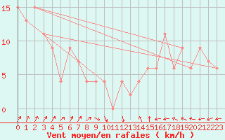 Courbe de la force du vent pour Jujuy Aerodrome
