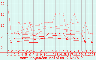 Courbe de la force du vent pour Ble - Binningen (Sw)