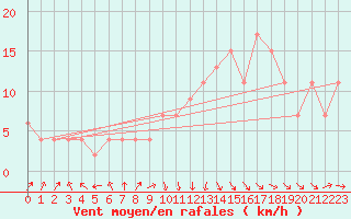 Courbe de la force du vent pour vila