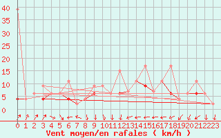 Courbe de la force du vent pour Fribourg / Posieux