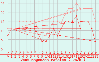 Courbe de la force du vent pour Pointe de Socoa (64)