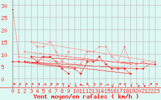 Courbe de la force du vent pour Davos (Sw)