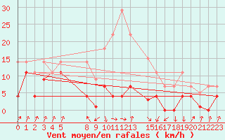 Courbe de la force du vent pour Pajares - Valgrande