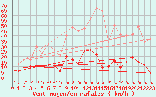 Courbe de la force du vent pour Ste (34)