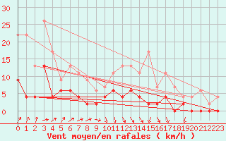 Courbe de la force du vent pour Besanon (25)