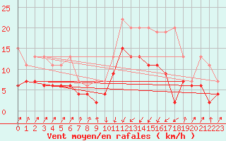 Courbe de la force du vent pour Schpfheim