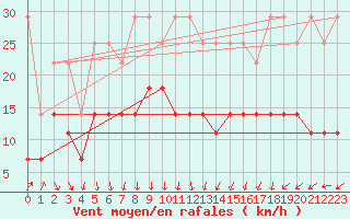 Courbe de la force du vent pour Nuerburg-Barweiler