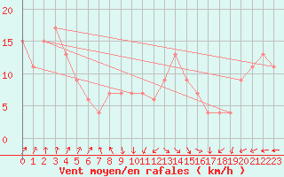 Courbe de la force du vent pour Aberporth