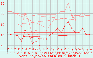 Courbe de la force du vent pour Ploudalmezeau (29)