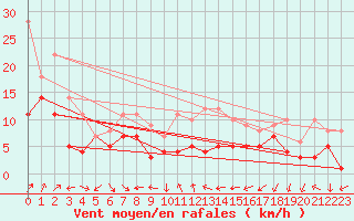 Courbe de la force du vent pour Geisenheim