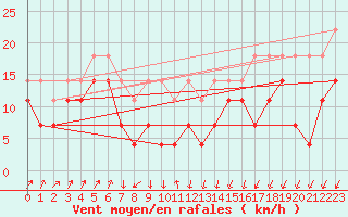 Courbe de la force du vent pour Trier-Petrisberg