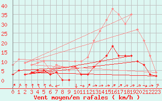 Courbe de la force du vent pour Chartres (28)